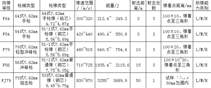 防彈玻璃標準