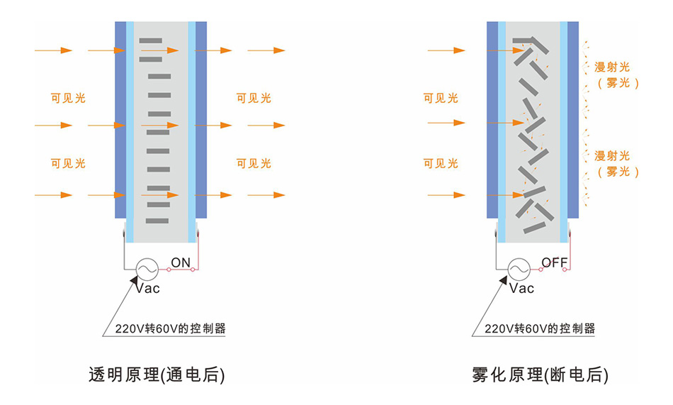 汽車調光膜原理