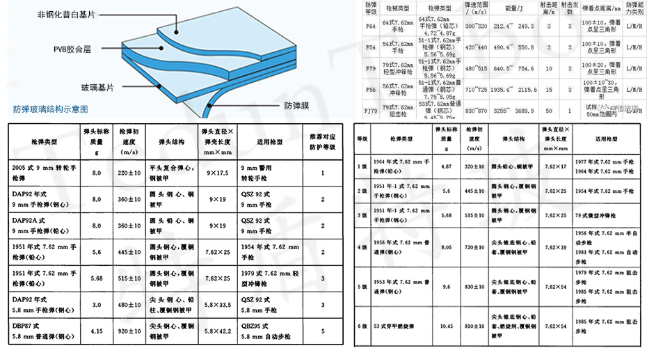 防彈玻璃等級(jí)及原理