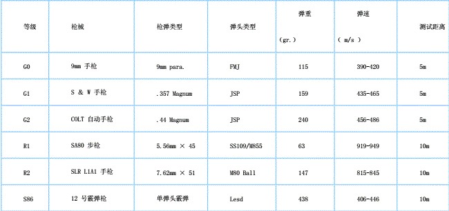 英國防彈玻璃標準