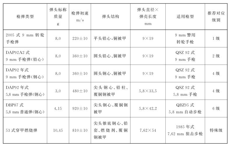 防彈玻璃等級